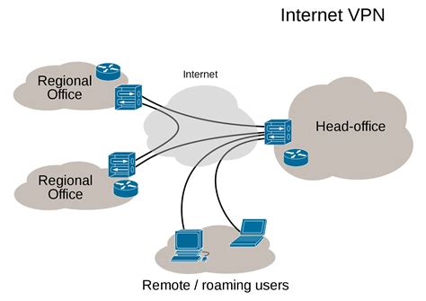 vpn on private network